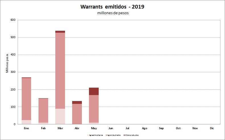 Emitidos_2019 gráfico $ 
